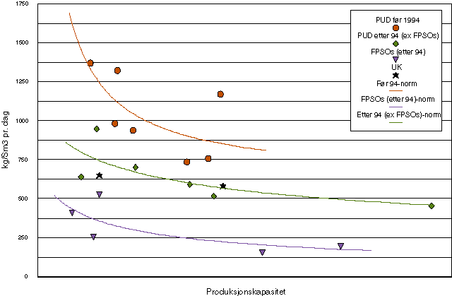 Figur 10.3 Vekt av dekksanlegg i forhold til produksjonskapasitet