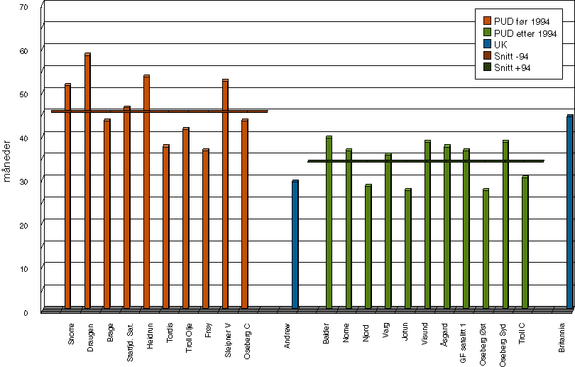 Figur 10.4 Gjennomføringstid fra PUD til produksjonsstart