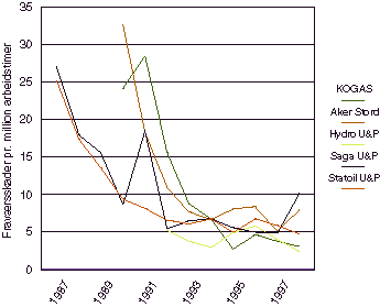 Figur 11.1 Fraværsskadefrekvenser