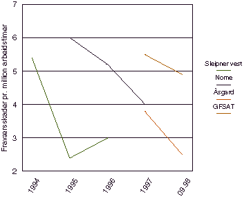 Figur 11.2 Fraværsskadefrekvenser