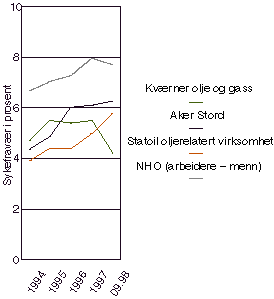 Figur 11.3 Sykefravær