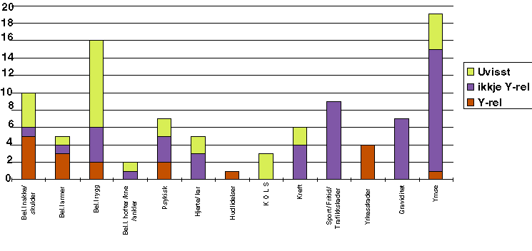 Figur 11.4 Diagnoseoversikt for langtidssykemeldte pr. 31.12.1997