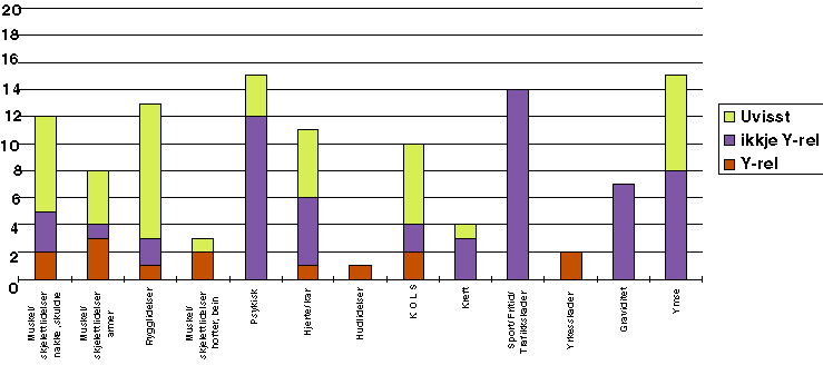 Figur 11.5 Diagnoseoversikt for langtidssykemeldte pr. 30.09.1998