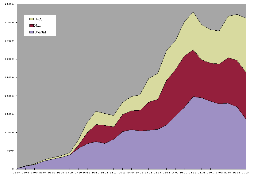 Figur 11.6 Bruk av overtid og ubekvem arbeidstid på Njordprosjektet