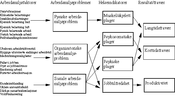 Figur 11.7 Sammenheng mellom arbeidsmiljøfaktorer, problemområder, helseindikatorer, sykefravær, jobbtilfredshet og produktivitet