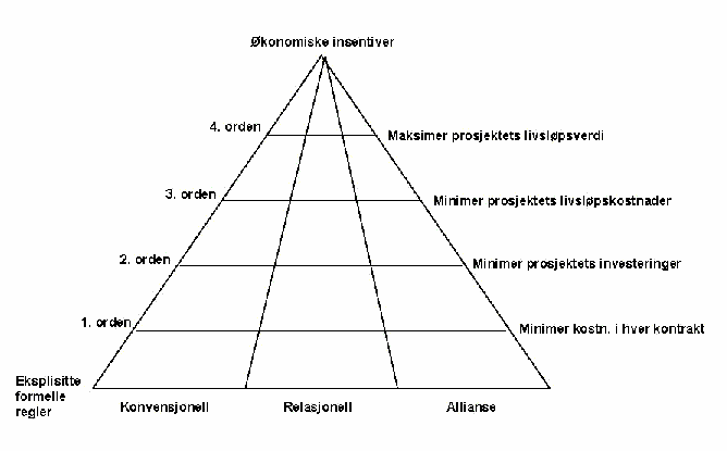 Figur  En ramme for alternative kontraktstragier
