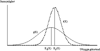 Figur  Sannsynlighetsfordelingen til utbyggingskostnad ved tradisjonell anbudskontrakt (
f(
K)) og ved EPC-kontrakt (
g(
K)).