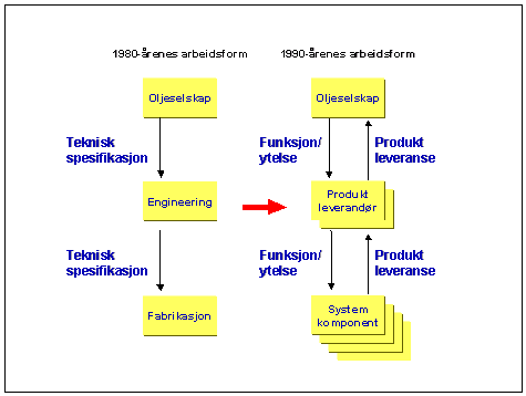 Figur 5.1 1980 årenes arbeidsform sammenlignet med 1990 årenes
