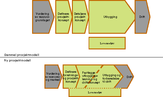 Figur 5.2 Reduksjon av samlet tid og større grad av parallellitet i alle prosjektets faser.