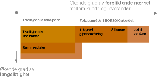 Figur 5.3 Utvikling av kontrakter langs to akser.