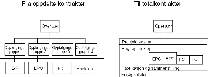 Figur 5.4 Fra oppdelte kontrakter til totalkontrakter.