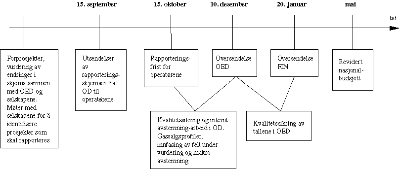 Figur 6.1 Skjematisk tidsforløp i nasjonalbudsjettprosessen.