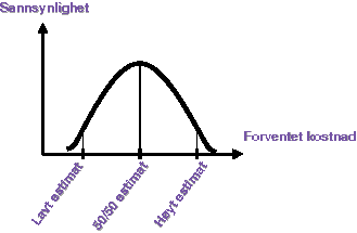 Figur 6.2 Prinsipiell fordeling av usikkerhet knyttet til forventet kostnad