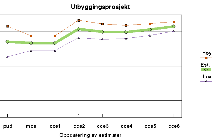 Figur 6.3 Utviklingen av usikkerhetsspennet for investeringer i et utbyggingsprosjekt
 Eksempelet er tatt fra et felt som har hatt økninger i sine investeringsanslag