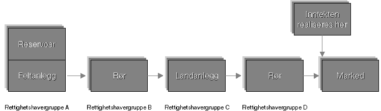 Figur 7.1 Beslutningskjeden for noen gassprosjekter