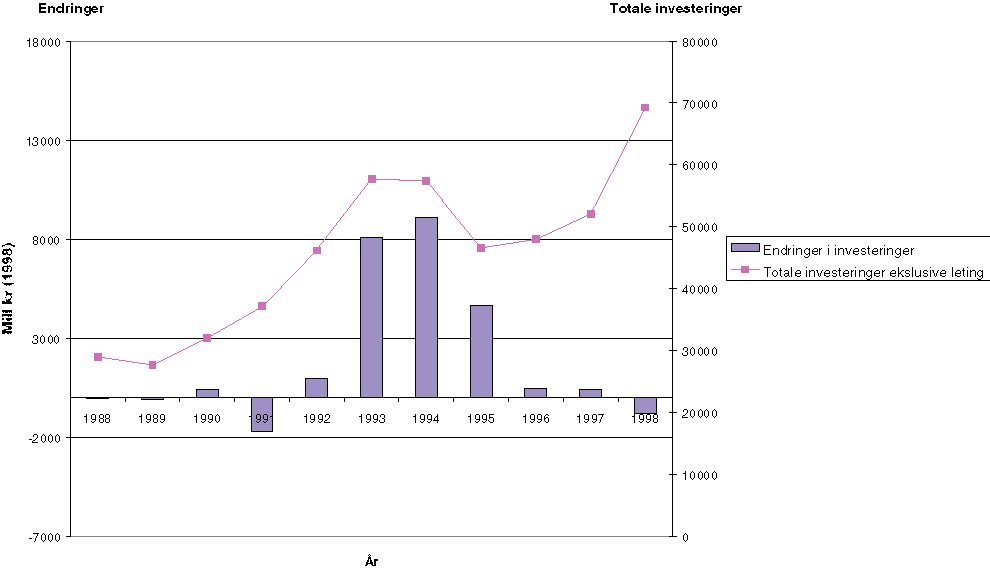 Figur 7.2 Endringer i investeringer for 13 prosjekter i perioden 1990-93.