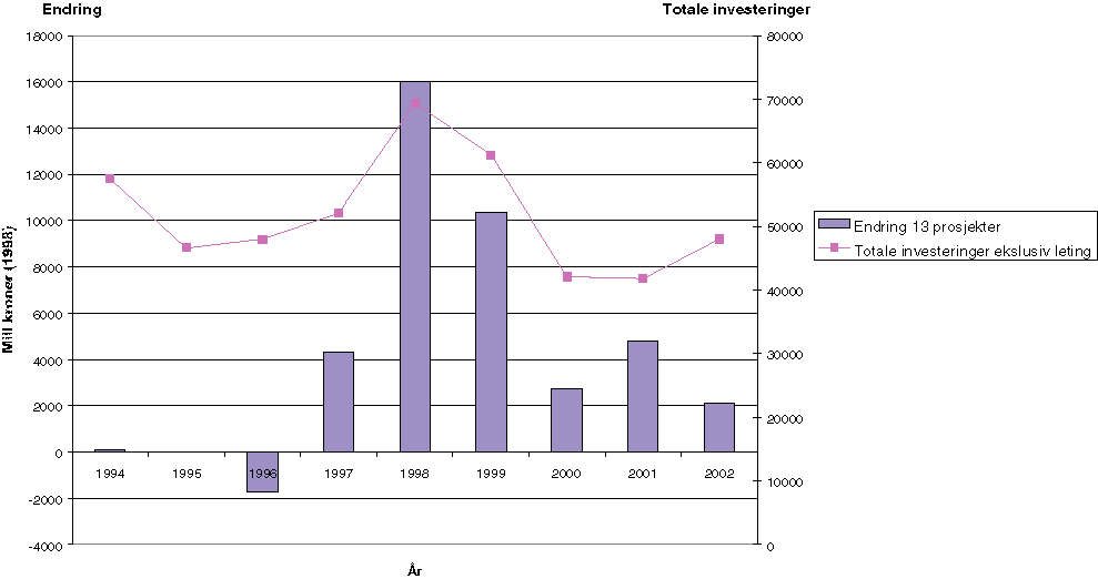 Figur 7.3 Endringer i investeringer for 13 prosjekter i perioden