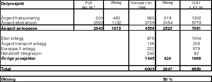 Figur 8.13 Kostnadsutvikling for Kårstø: Operatørens oversikt