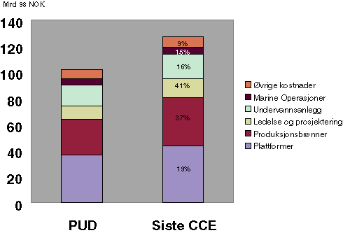 Figur 9.1 Kostnadsøkning for produksjonsanlegg til havs fordelt på hovedgrupper