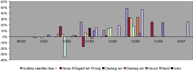 Figur 9.2 Kostnadsutvikling over tid for brønner