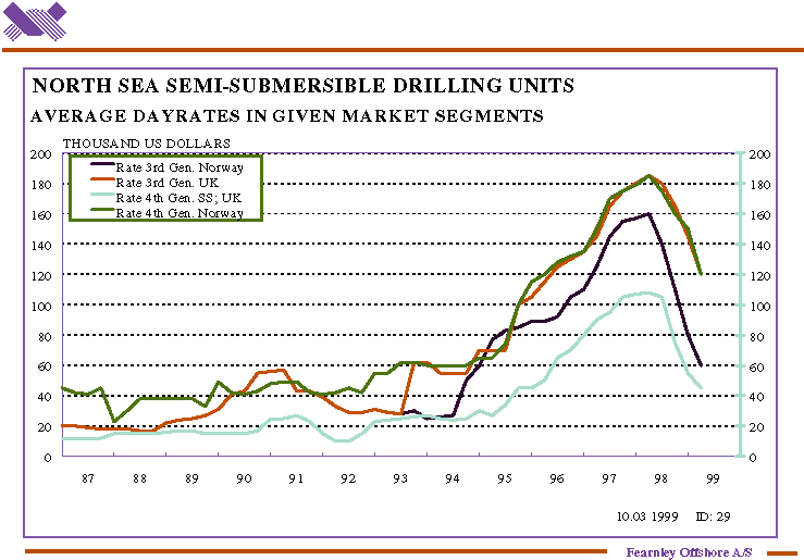 Figur 9.3 Dagrater for borerigger