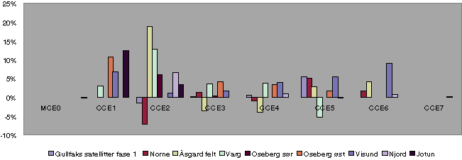 Figur 9.4 Anlegg – kostnadsutvikling over tid