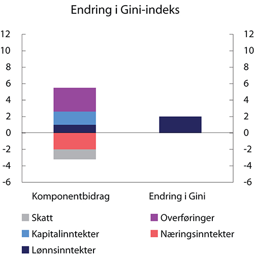 Figur 2.13 Beregnet bidrag til endring i Gini-indeksen fra 1995 til 20181
