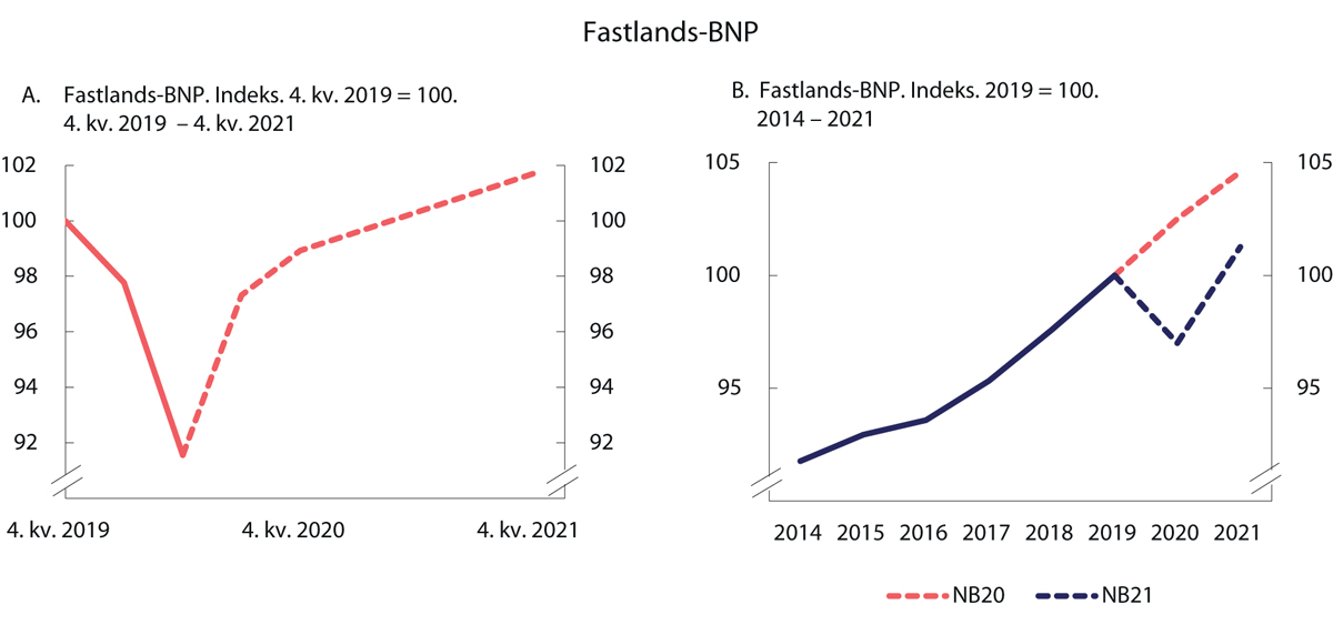 Figur 2.4 Fastlands-BNP
