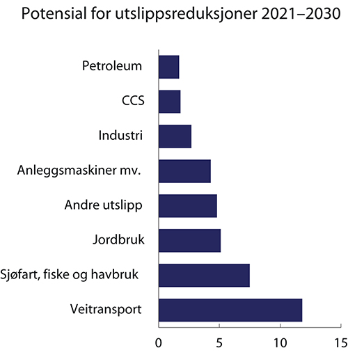 Figur 3.28 Potensial for reduksjoner i ikke-kvotepliktige utslipp 2021-2030. Mill. tonn CO2-ekvivalenter
