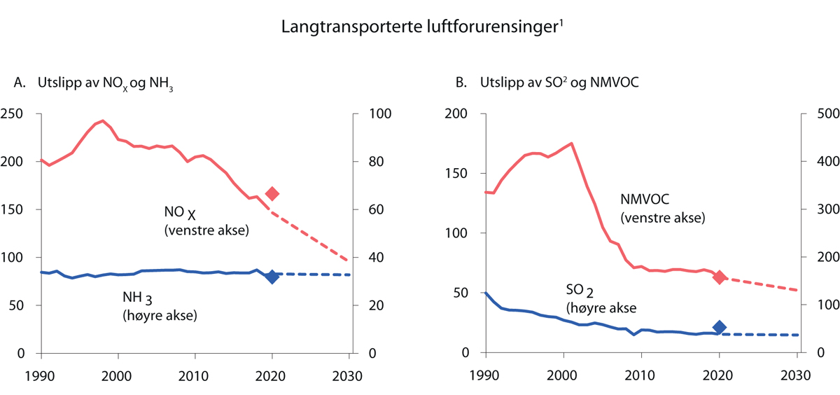 Figur 3.29 Utslipp av langtransporterte luftforurensinger omfattet av Gøteborg-protokollen. 1 000 tonn
