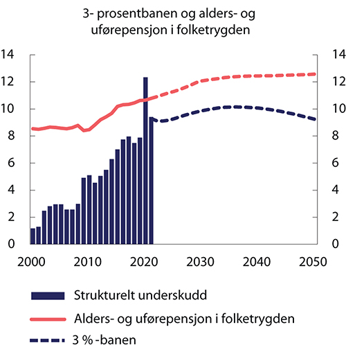 Figur 3.6 Strukturelt, oljekorrigert underskudd, 3-prosentbanen og alders- og uførepensjon i folketrygden.1 Prosent av trend-BNP for Fastlands-Norge
