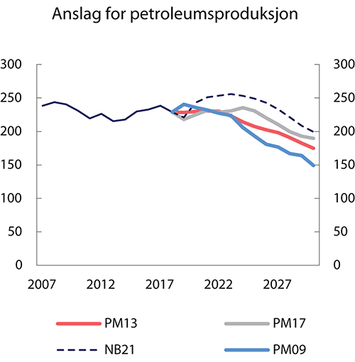 Figur 3.7 Anslag for petroleumsproduksjon på ulike tidspunkt. Mill. Sm3
 oljeekvivalenter