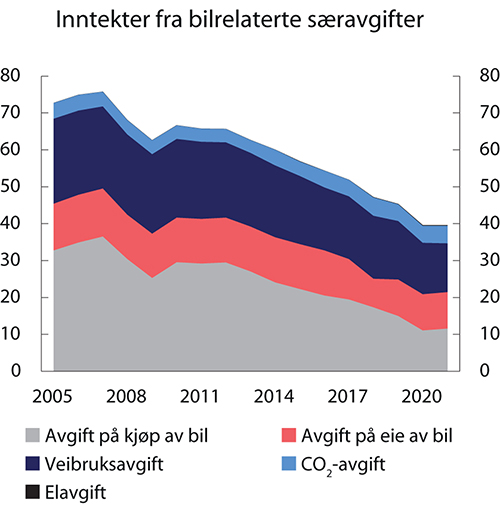 Figur 4.2 Inntekter fra bilrelaterte særavgifter. 2005–2021. Mrd. 2021-kroner.
