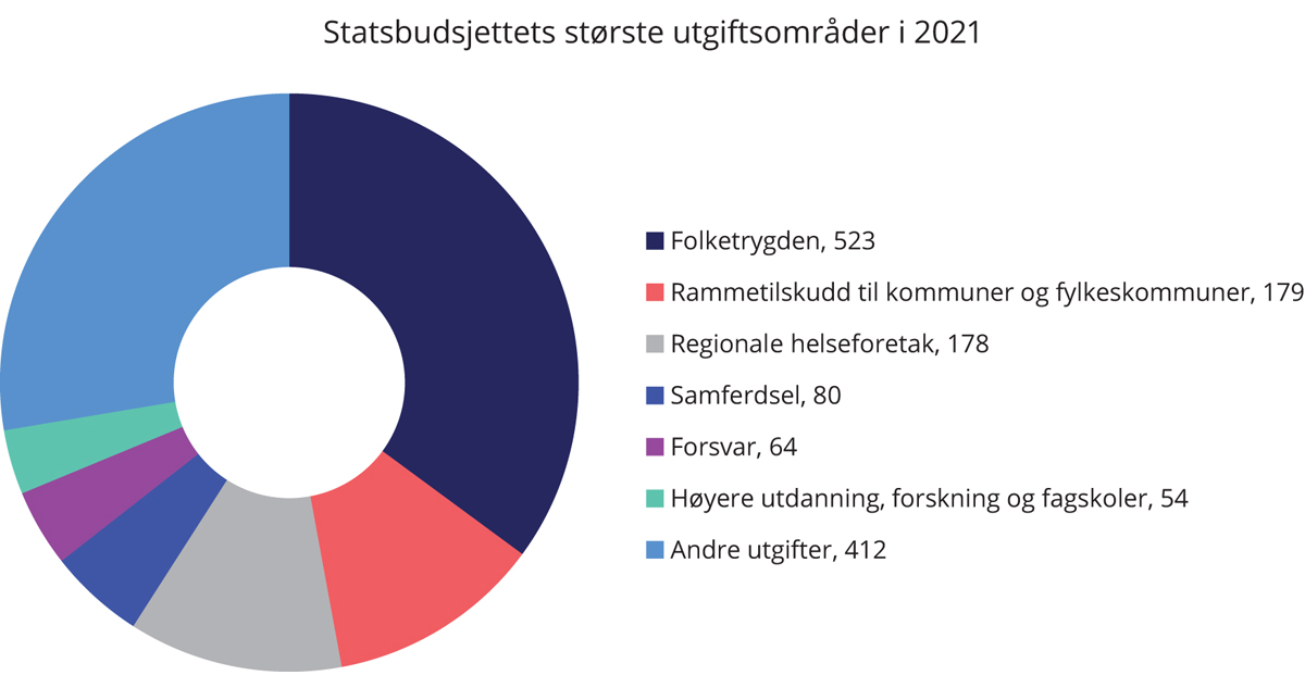 Figur 5.3 Statsbudsjettets største utgiftsområder i 2021. Mrd. kroner
