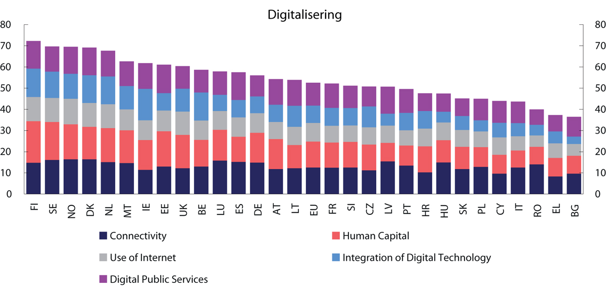 Figur 5.4 Digital Economy Society Index 2020
