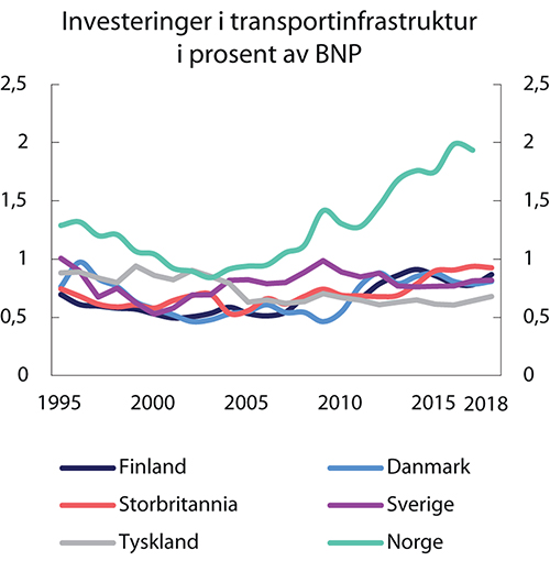 Figur 5.5 Investeringer i transportinfrastruktur i prosent av BNP. 1995–2018
