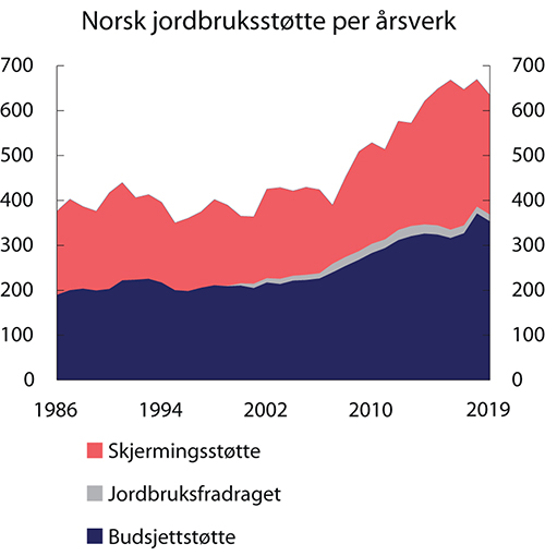 Figur 5.7 Norsk jordbruksstøtte per årsverk. 1986–2019. Tusen 2019-kroner
