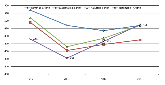 Figur 3.1 Gjennomsnittlige elevprestasjoner for 4. og 8. trinn i TIMSS over tid.