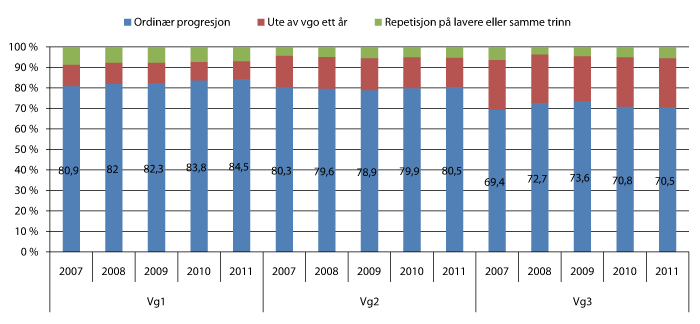 Figur 3.10 Overganger i videregående opplæring.