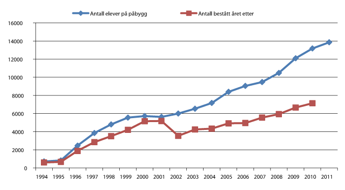 Figur 3.11 Antall elever på påbygging til generell studiekompetanse og antall bestått.