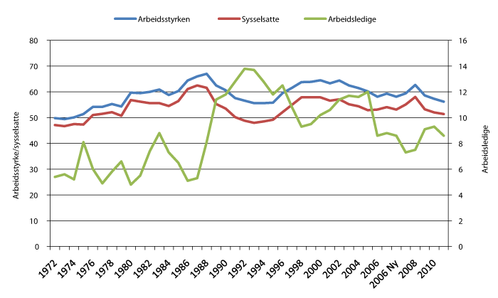 Figur 3.13 Utvikling på ungdomsarbeidsmarkedet, personer mellom 16 og 24 år.