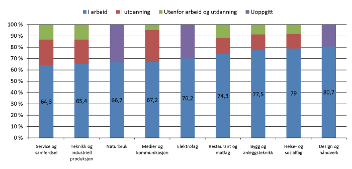 Figur 3.15 Sysselsetting per november 2010 for elever og lærlinger som oppnådde fag-/svennebrev i skoleåret 2009–2010.