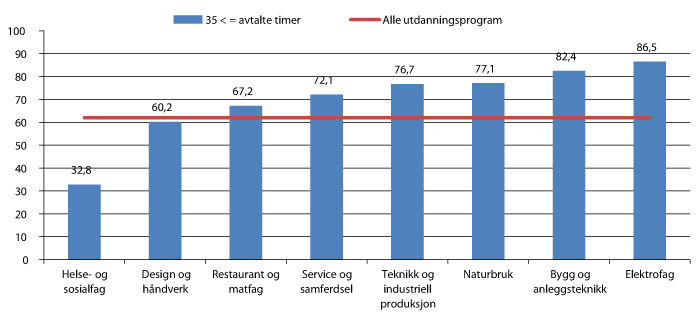 Figur 3.16 Avtalt arbeidstid på minst 35 timer per november 2010 for elever og lærlinger som oppnådde fag-/svennebrev i skoleåret 2009-2010.