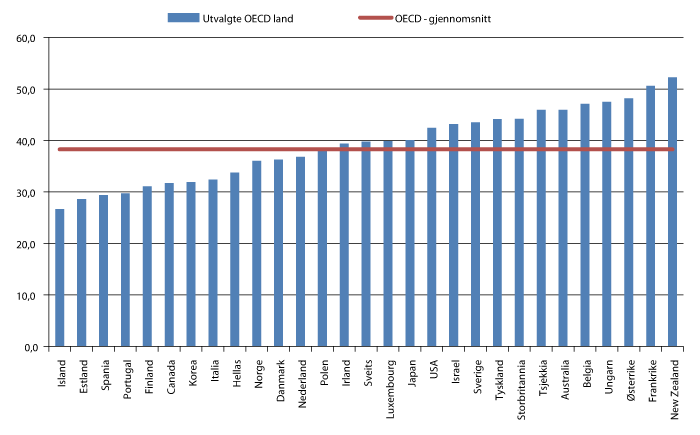 Figur 3.18 Endring i antall poeng i lesing i PISA 2009 for en enhetsøkning i PISA-indeksen for økonomisk, sosial og kulturell kapital.