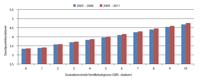 Figur 3.19 Gjennomsnittlige standpunktkarakterer for elever på ulike nivåer av SØS-skalaen, i perioden før (2003–2006) og under (2009–2011) Kunnskapsløftet.