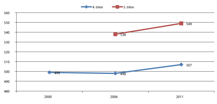 Figur 3.3 Gjennomsnittlige elevprestasjoner for 4. og 5. trinn i PIRLS over tid.
