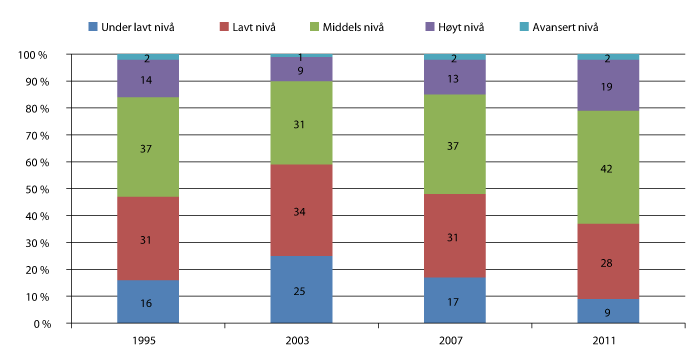 Figur 3.6 Fordeling av elevprestasjoner etter nivå i matematikk TIMSS for 4. trinn.