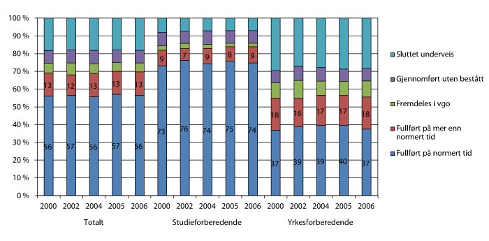 Figur 3.7 Kompetanseoppnåelse fem år etter påbegynt videregående opplæring.