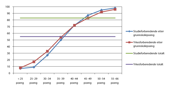 Figur 3.9 Fullført og bestått fem år etter påbegynt videregående opplæring i 2006 (normert eller mer enn normert tid), etter utdanningsprogram og grunnskolepoeng.