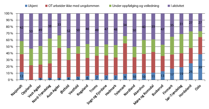 Figur 5.7 Status for oppfølgingstjenestens målgruppe i skoleåret 2011–2012 per 15. juni 2012.